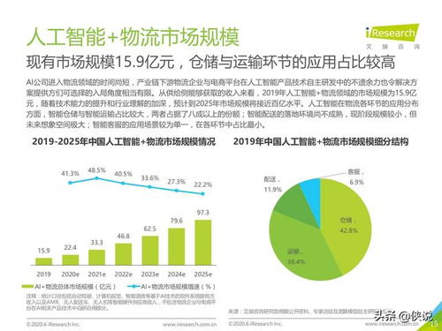 2020中國人工智能物流發(fā)展研究報(bào)告 智能應(yīng)用軟件賦能行業(yè)變革